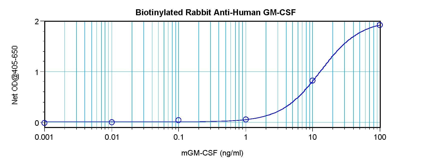 CSF2 / GM-CSF Antibody (Biotin)