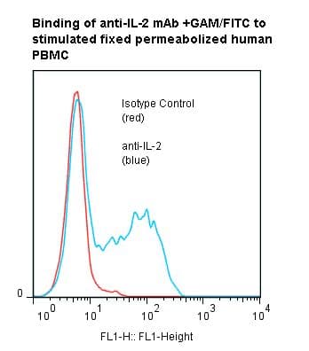 Monoclonal Mouse anti-Human TLR1 Antibody (clone ANC7F7)