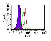 TLR3 Antibody (clone 40C1285.6, PE)