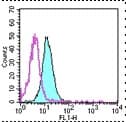 Monoclonal Mouse anti-Human ANPEP / CD13 Antibody (clone WM-15 (WM15), FITC)