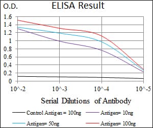 DKK3 Antibody (clone 8A5C6)