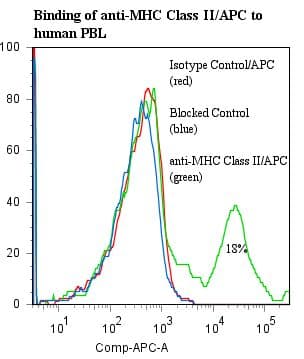 MHC Class II Antibody (clone TDR31.1, APC)
