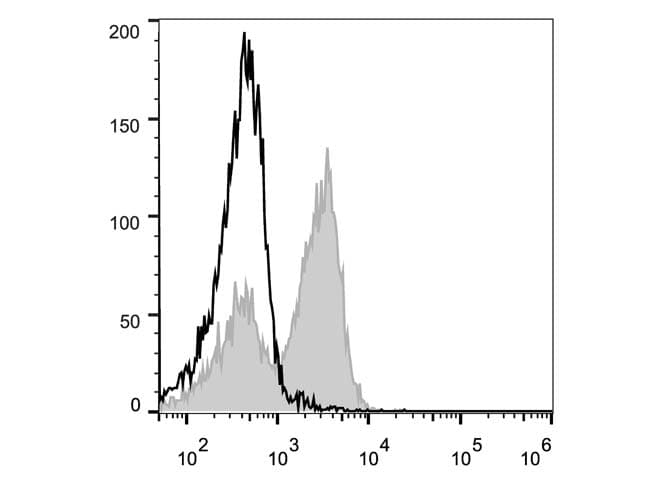 Monoclonal Hamster anti-Mouse CD3E Antibody (clone 145-2C11, PE)