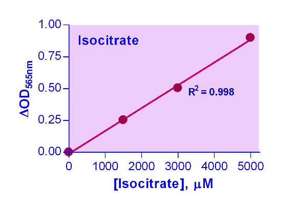 Isocitrate Assay Kit (Colorimetric)