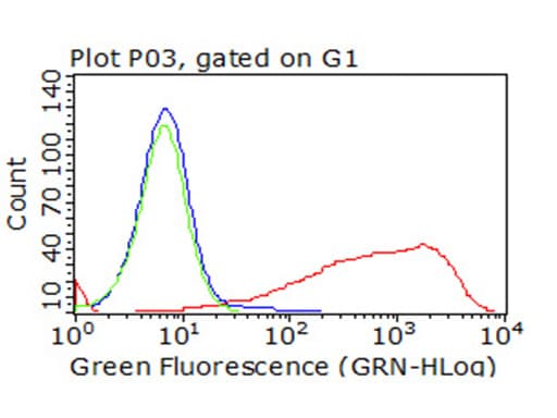 PD-L2 / PDCD1LG2 / CD273 Antibody (clone OTI1B5)