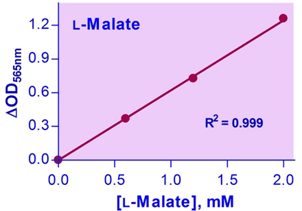 Malate Assay Kit (Colorimetric)