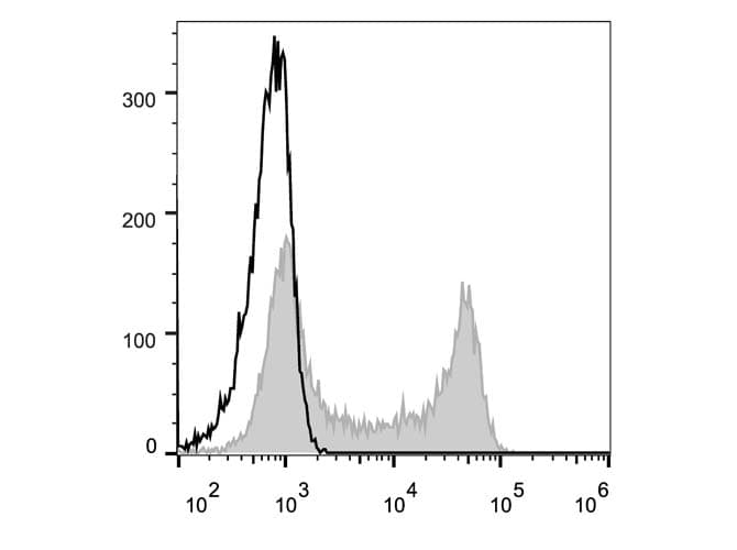 SELL / L-Selectin / CD62L Antibody (clone DREG56, AF488)