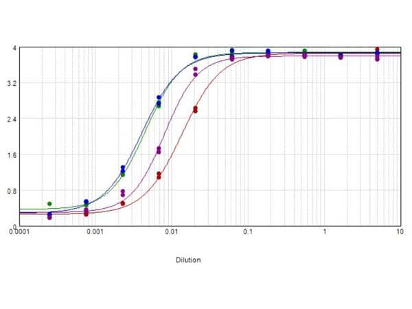 Sheep Anti-Human IgG Secondary Antibody (Biotin)