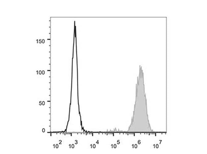 Monoclonal Mouse anti-Human FUT4 / CD15 Antibody (clone HI98, AF488)