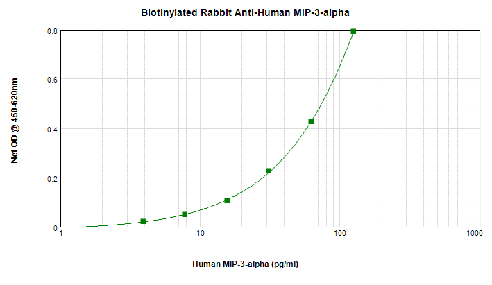 CCL20 / MIP-3-Alpha Antibody (Biotin)