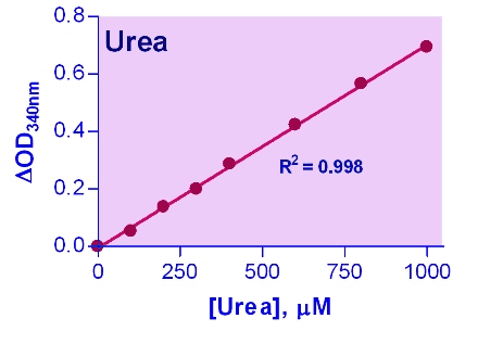 Urea Assay Kit III (Colorimetric)