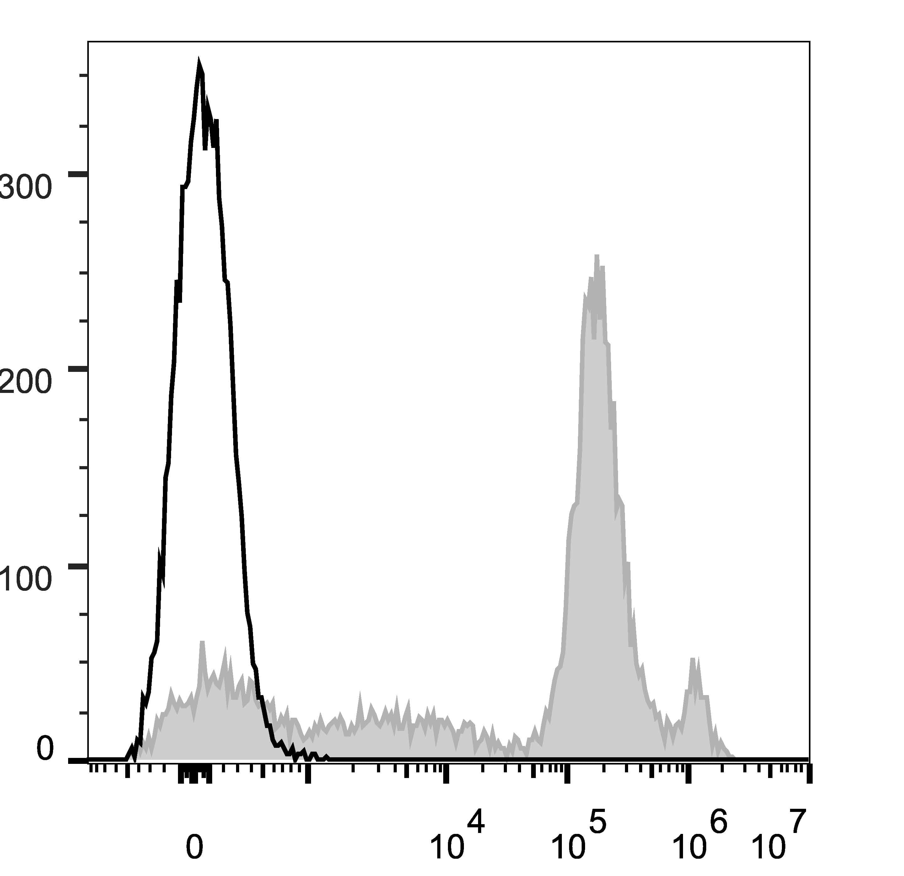 Monoclonal Rat anti-Mouse Ly6c1 Antibody (clone Monts 1, AF647)