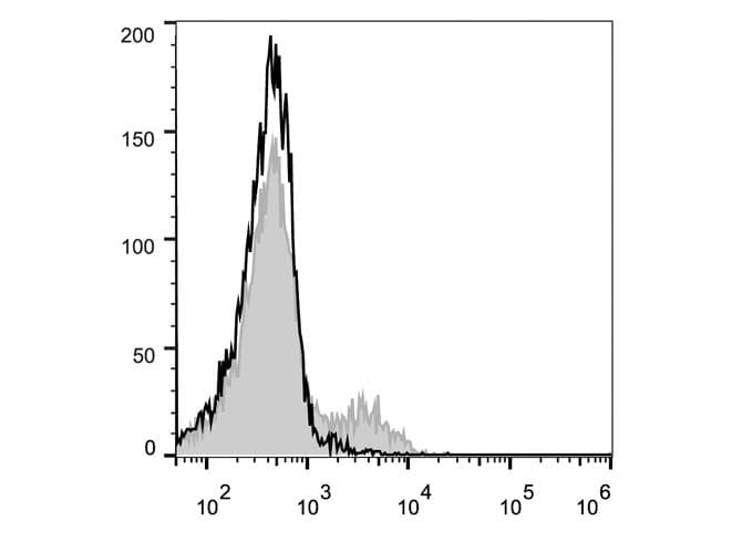 CXCR3 Antibody (clone CXCR3-173, PE)