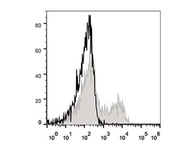 CXCR3 Antibody (clone CXCR3-173, APC)