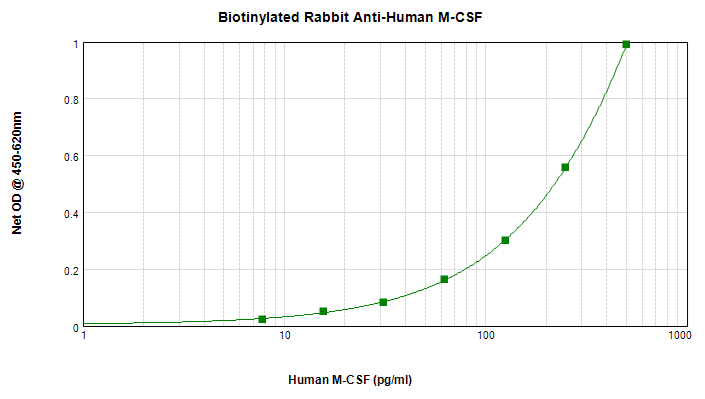 CSF1 / MCSF Antibody (Biotin)
