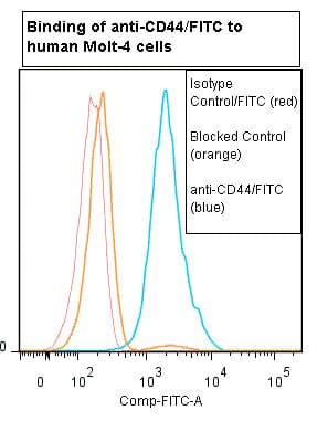 Monoclonal Mouse anti-Human CD44 Antibody (clone BU75, FITC, WB)
