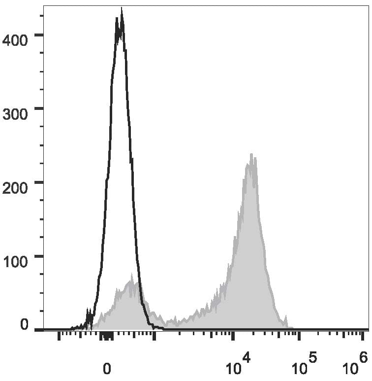 Monoclonal Mouse anti-Human CD5 Antibody (clone UCHT2, PE)