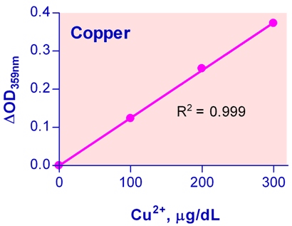Copper Assay Kit (Colorimetric)