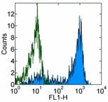 SELL / L-Selectin / CD62L Antibody (clone DREG-56 (DREG56))