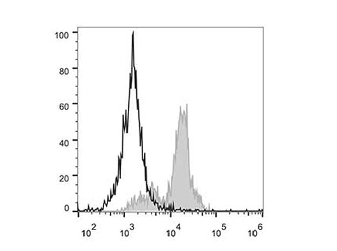 ITGAX / CD11c Antibody (clone BU15, PerCP)