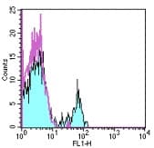 CD40 Antibody (clone 5C3, FITC)