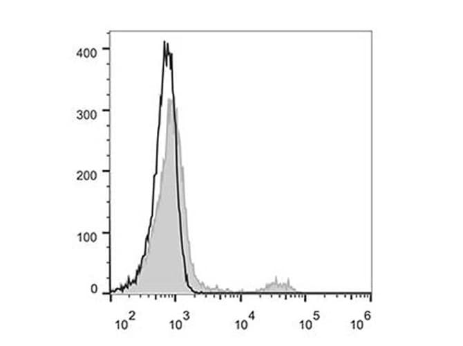 Monoclonal Mouse anti-Human IL3RA / CD123 Antibody (clone 6H6, AF488)