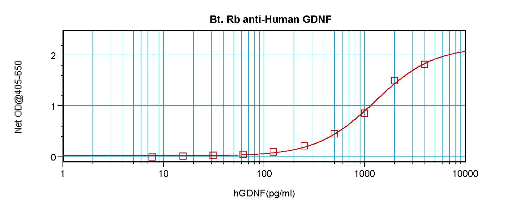 Polyclonal Rabbit anti-Human GDNF Antibody (Biotin, WB)