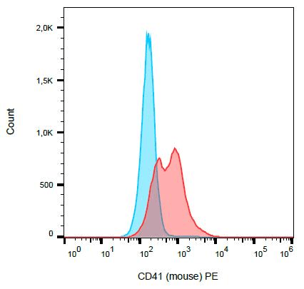 Monoclonal Rat anti-Mouse ITGA2B / CD41 Antibody (clone MWReg30, PE, IHC)