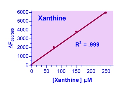 Xanthine Assay Kit (Colorimetric/Fluorometric)
