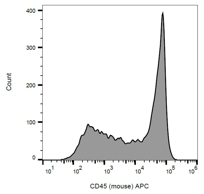 Monoclonal Rat anti-Mouse CD45 / LCA Antibody (clone EM-05, APC, WB)