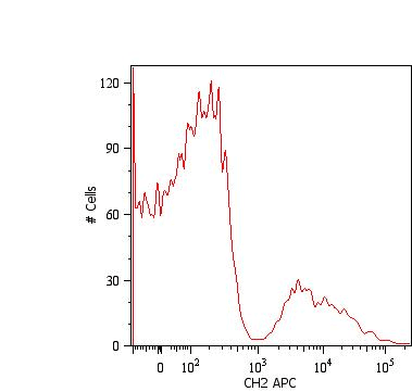 Mouse Anti-Human IgM Secondary Antibody (clone CH2, APC)