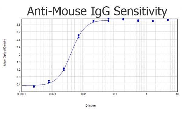 Goat Anti-Mouse IgG Secondary Antibody (Biotin)