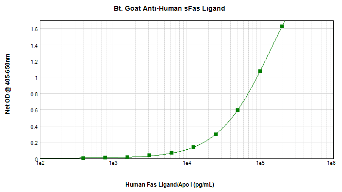 TNFSF13 / APRIL Antibody (Biotin)
