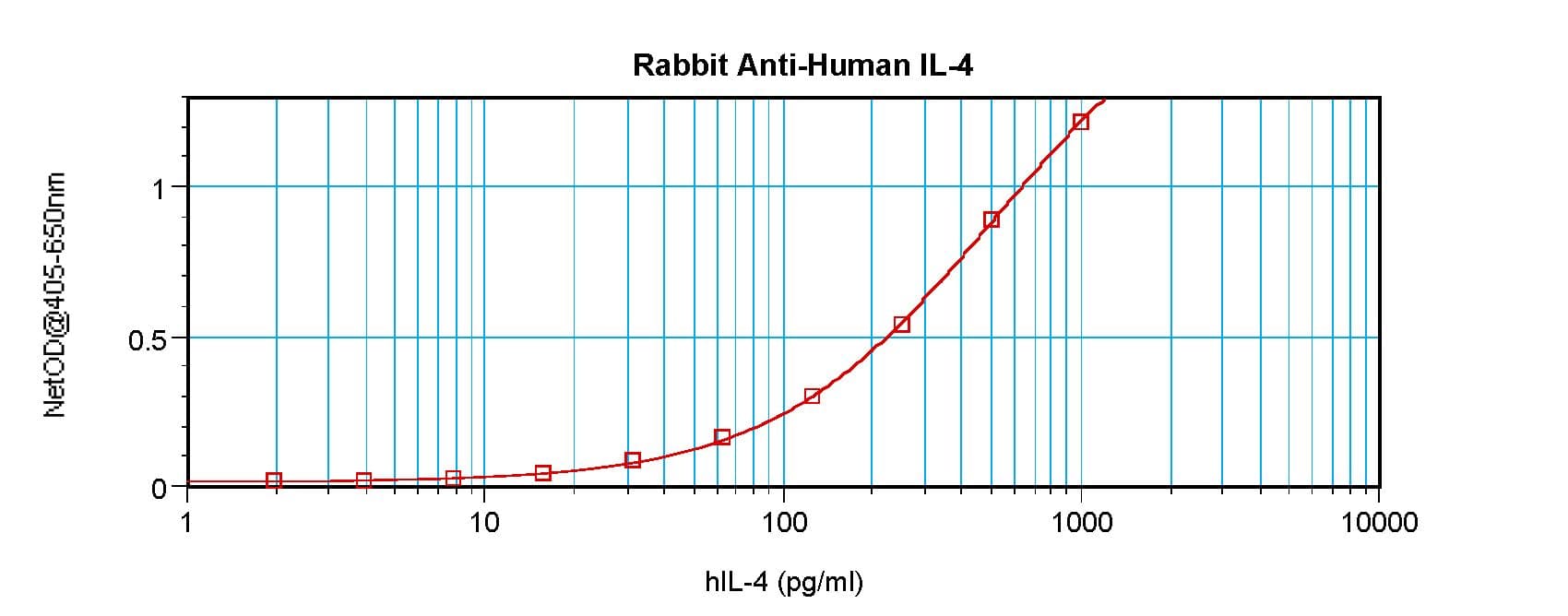 IHC-plus™ IL4 Antibody