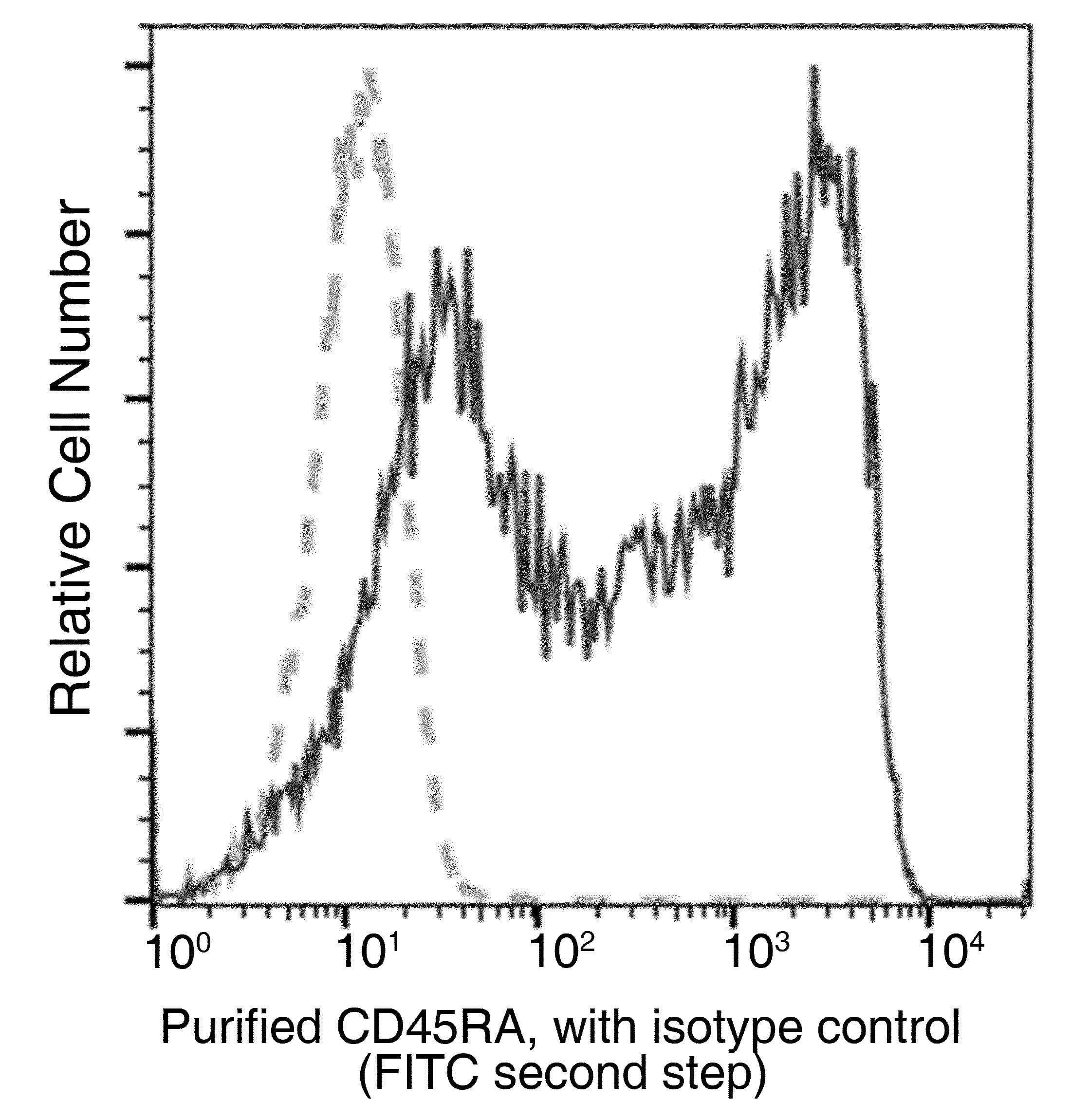 CD45RA Antibody (clone 27, Preservative Free)