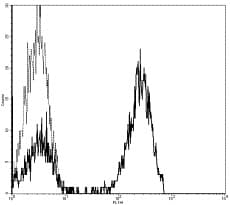 CD3 Antibody (clone HIT3a, FITC)