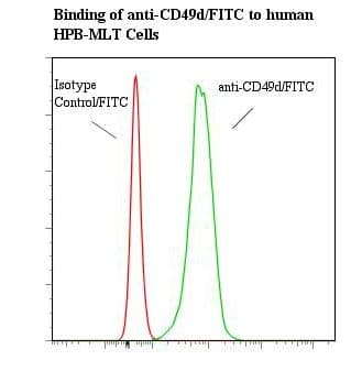 ITGA4 / VLA-4 / CD49d Antibody (clone BU49, FITC)