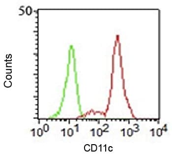 ITGAX / CD11c Antibody (clone HC1/1, Azide-free, BSA-free)