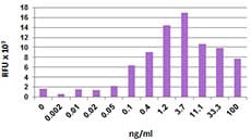 Mouse SDF1 / CXCL12 Protein (Recombinant)