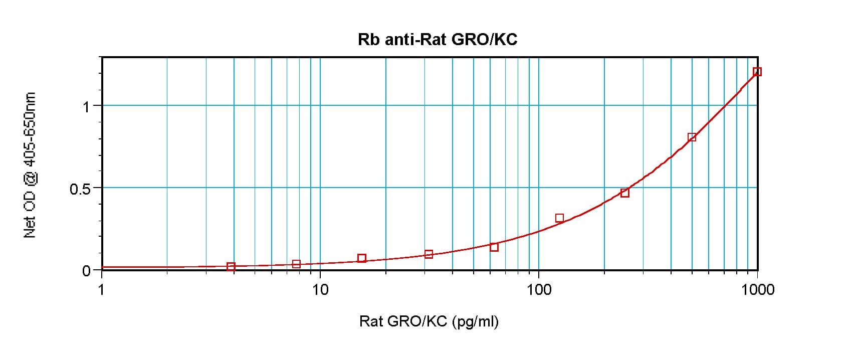 CXCL1 / GRO Alpha Antibody