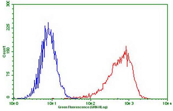 PDCD1 / CD279 / PD-1 Antibody (clone OTI17B10, Carrier-free)