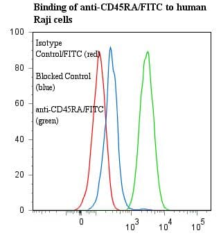 Monoclonal Mouse anti-Human CD45RA Antibody (clone 158.4D3, FITC, IHC)