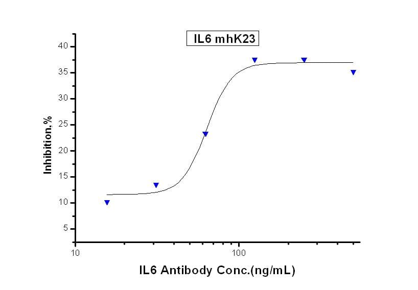 Monoclonal Mouse anti-Human IL6 / Interleukin 6 Antibody (clone mhK23, Preservative Free)