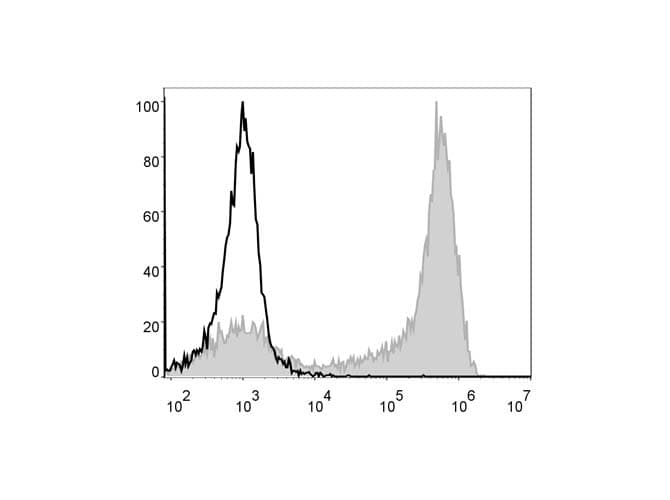 Monoclonal Rat anti-Mouse Ly6g / Gr1 Antibody (clone 1A8, PE,Cy5)