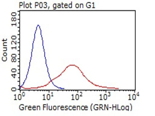 VSIR / GI24 / VISTA Antibody (clone OTI6E5)