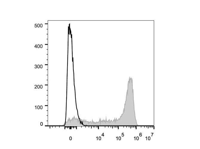 Monoclonal Mouse anti-Human CD45RA Antibody (clone HI100, AF647)
