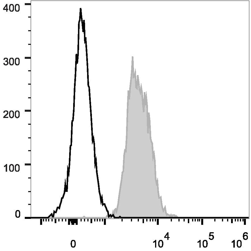 Monoclonal Mouse anti-Human Basigin / Emmprin / CD147 Antibody (clone HIM6, Cy5.5,PerCP)