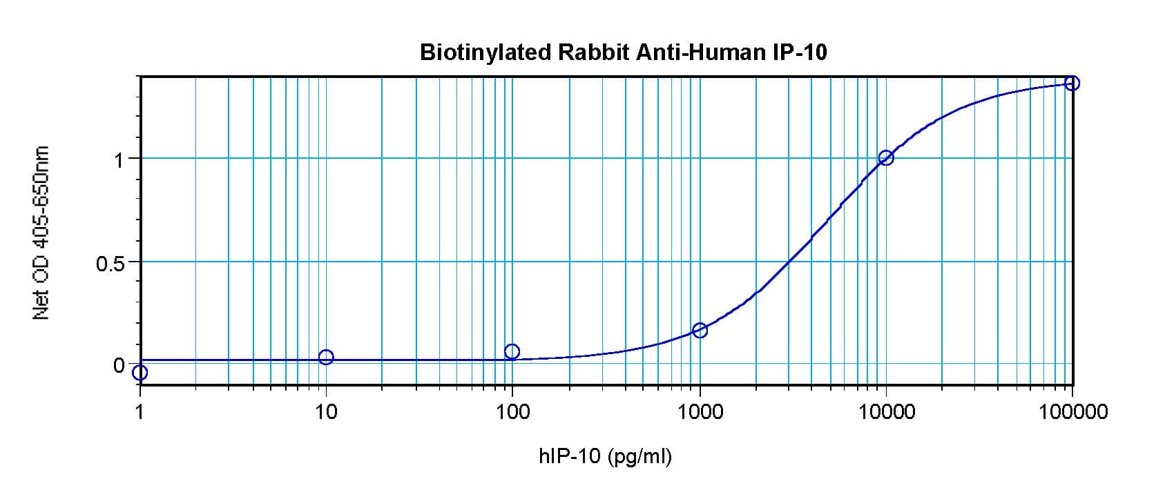 CXCL10 / IP-10 Antibody (Biotin)