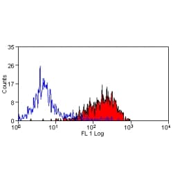 CD44 Antibody (clone IL-A118, FITC)