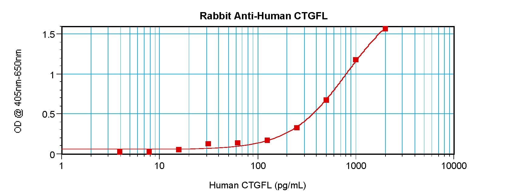 CCN5 Antibody (Biotin)